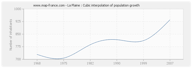 La Plaine : Cubic interpolation of population growth
